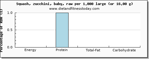 energy and nutritional content in calories in zucchini